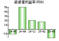 総資産利益率(ROA)