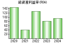 総資産利益率(ROA)