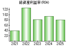 総資産利益率(ROA)
