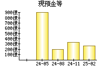 現預金等