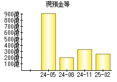 現預金等