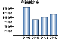 利益剰余金