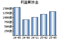 利益剰余金