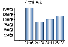 利益剰余金
