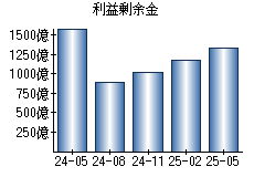 利益剰余金