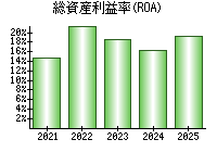 総資産利益率(ROA)