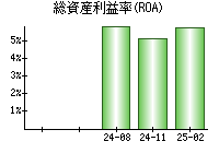 総資産利益率(ROA)