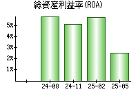 総資産利益率(ROA)