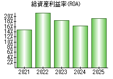 総資産利益率(ROA)
