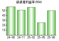 総資産利益率(ROA)