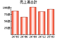 売上高合計