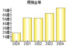 現預金等