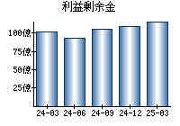 利益剰余金