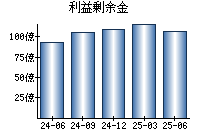 利益剰余金