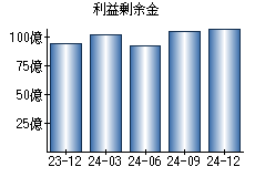 利益剰余金