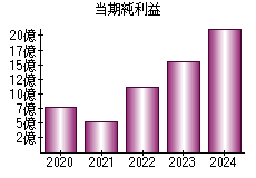 当期純利益