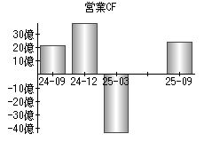 営業活動によるキャッシュフロー