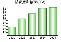 総資産利益率(ROA)