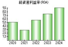 総資産利益率(ROA)