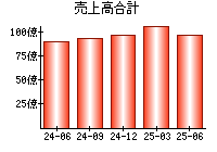 売上高合計