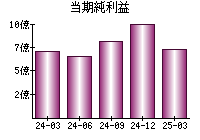 当期純利益