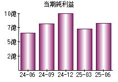当期純利益