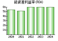 総資産利益率(ROA)