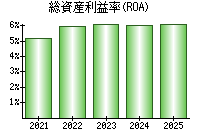 総資産利益率(ROA)