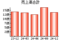 売上高合計