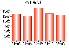 売上高合計