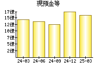 現預金等
