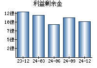 利益剰余金