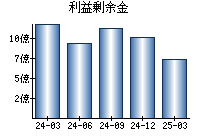 利益剰余金