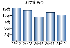 利益剰余金