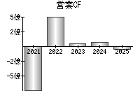 営業活動によるキャッシュフロー