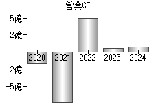 営業活動によるキャッシュフロー
