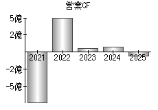 営業活動によるキャッシュフロー
