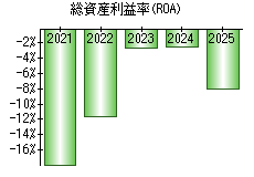総資産利益率(ROA)