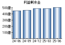 利益剰余金