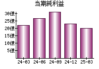 当期純利益