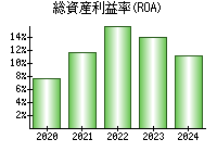 総資産利益率(ROA)