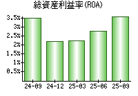 総資産利益率(ROA)
