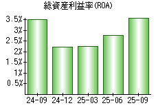総資産利益率(ROA)
