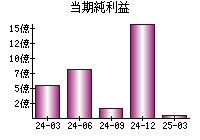 当期純利益