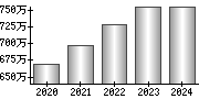 平均年収（単独）