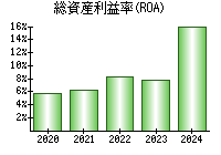 総資産利益率(ROA)