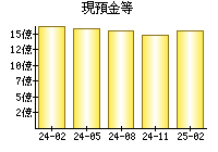 現預金等