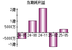 当期純利益