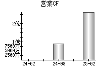 営業活動によるキャッシュフロー
