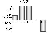 営業活動によるキャッシュフロー